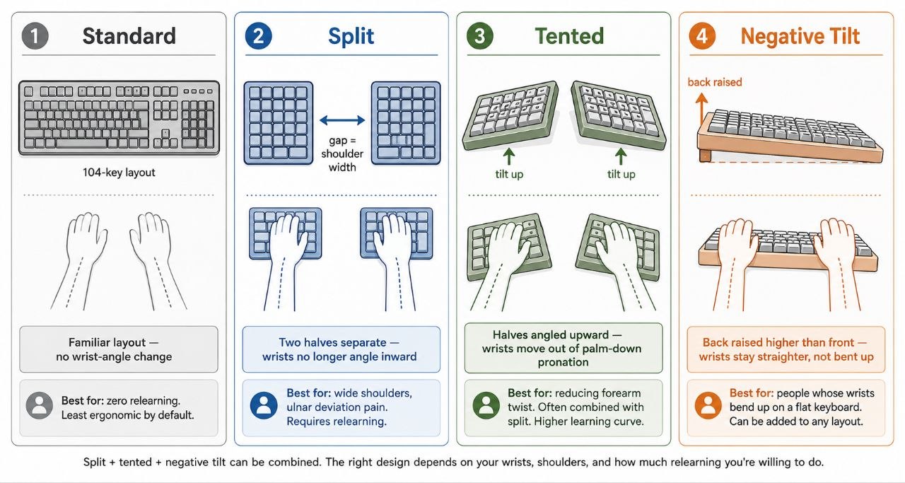 Ergonomic keyboard comparison diagram: standard, split, tented, and negative-tilt layouts and how each affects wrist angle.